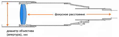 AstroScope | Купить Объективы и зеркала для телескопов в Украине