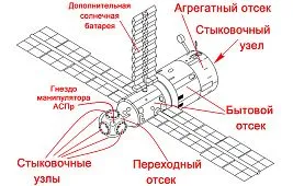 Как называлась орбитальная станция, просуществовавшая до 2001 года